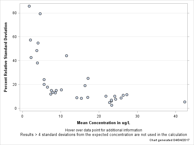 The SGPlot Procedure